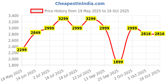 amazon.in Kettech 5th Gen Ultrasonic Rat Repellent for Car | Rodent Protection Device for Underhood Wires & Sensors | 6 LED Strobe Lights | Waterproof IPX3 | Battery USB Clip Powered Price History Graph from 19 May 2025 to 16 Oct 2025
