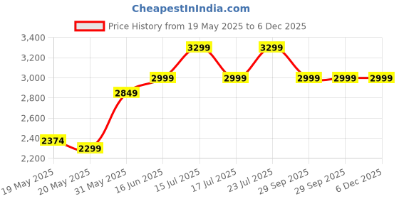 amazon.in Kettech Ultrasonic Rodent Repellent for Home - Indoor & Outdoor Pest Control, Repels Mice, Rats, Squirrels Price History Graph from 19 May 2025 to 6 Dec 2025