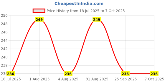 amazon.in Kettle Parts - Electric Kettle Spare Part - Thermostat with Normal Close Temperature Control (L2 Type Socket) - 1 Set Pack Price History Graph from 18 Jul 2025 to 7 Oct 2025