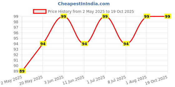 amazon.in Kettle Studio Crushed Paprika With Exotic Spices Potato Chips 113g kettle studio Price History Graph from 2 May 2025 to 17 Oct 2025