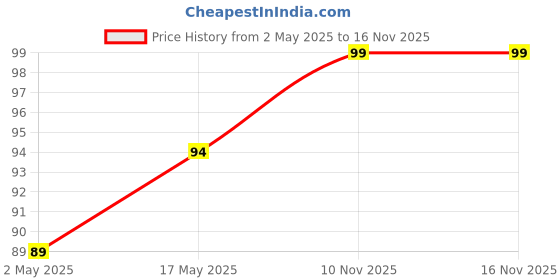 amazon.in Kettle Studio Fiery Hot Fusion Potato Chips 113g Price History Graph from 2 May 2025 to 16 Nov 2025