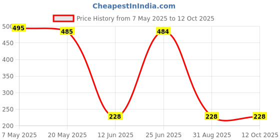 amazon.in Kettle Studio | Potato Chips | Classic Kettle Style Wafers Lime & Chilli 150g | Pack of 3 Price History Graph from 7 May 2025 to 12 Oct 2025