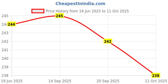 amazon.in Kettle Studio Potato Chips, Mature Cheddar and Red Onions, 125g Price History Graph from 19 Jun 2025 to 11 Oct 2025