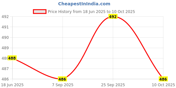 amazon.in Kettle Studio Potato Chips Mix Variants , 125G (Pack of 3) - Himalayan Pink Salt, Sweet Chilli with Lemon & Basil & Mature Cheddar and Red Onions Price History Graph from 18 Jun 2025 to 10 Oct 2025