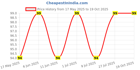 amazon.in Kettle Studio Tabasco Sauce Flavour Potato Chips 113g Price History Graph from 17 May 2025 to 18 Oct 2025
