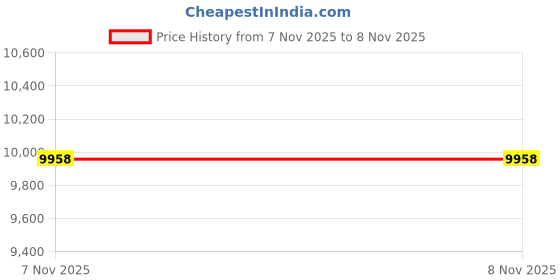 amazon.in Kettlebell Handle Threaded Kettlebell Grip for Gym Bag Weight Lifting Sports|Sporting Goods | Fitness Running & Yoga | Strength Training | Kettlebells Price History Graph from 3 Nov 2025 to 7 Nov 2025