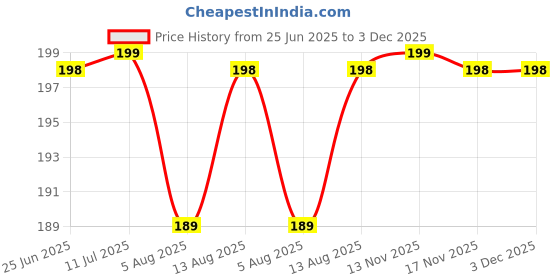 amazon.in Kettlekane Heavy Duty Double Sided Tape, Transparent Removable Mounting Tape, Removable Sticky Strip Transparent Wall Tape, Washable Strong Poster Carpet Tape (3M/9.84ft) (Pack of 1) Price History Graph from 25 Jun 2025 to 3 Dec 2025