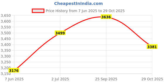 amazon.in Kettler Battle Rope with wear-Resistant Nylon Protective Sleeve,Heavy Battle Rope for Strength Training Home Fitness Exercise Rope,Powered by German Technology, Ideal for Men & Women., Black, Regular Price History Graph from 7 Jun 2025 to 29 Oct 2025