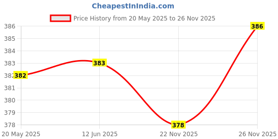 amazon.in Kettler Jump Rope, German technology-powered Tangle-Free Skipping Rope with Compact Design, Ergonomic Polyester Handles for Men and Women, Ideal for Speed Jumping, Boxing, Cardio Endurance(Purple) Price History Graph from 20 May 2025 to 26 Nov 2025