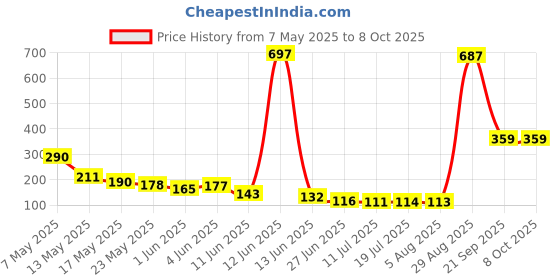 amazon.in Kettler Swift Jump Rope - German technology-powered Compact Design, 360 Degree Spin with Fast Rotating & Adjustable Rope with Ergonomic Handles for Home Workout, Ideal for both Men & Women. kettler Price History Graph from 7 May 2025 to 8 Oct 2025