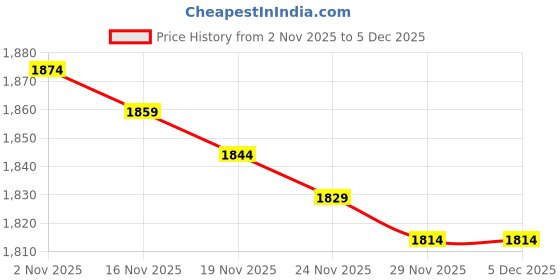 amazon.in Keune Care Vital Nutrition Mask For All Hair Types 6.7oz / 200ml New Design Price History Graph from 2 Nov 2025 to 4 Dec 2025