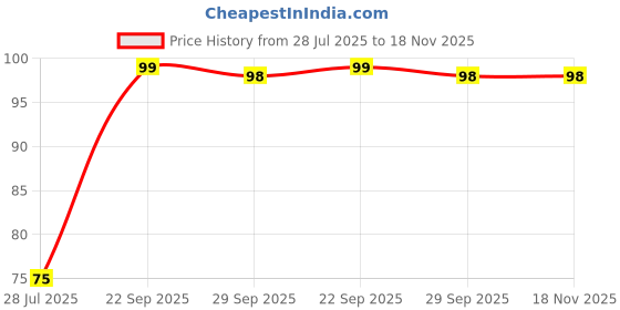 amazon.in keuze Shoe Bag for Travel & Storage Travel Organizer for Women & Men Travel Accessories Shoe Organizer Shoe Bags Pouches Travel Shoe Cover for Travelling Travel Essentials (2) keuze Price History Graph from 28 Jul 2025 to 17 Nov 2025