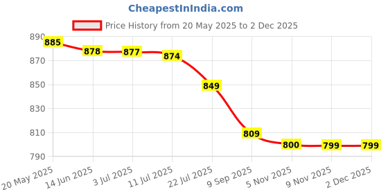 amazon.in Keva Acai Juice (1 Bottle) (1X750 ml) Price History Graph from 20 May 2025 to 29 Nov 2025