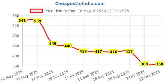 amazon.in KEVA ASMARI (stone crush) 200ML (pack of 4) Price History Graph from 18 May 2025 to 11 Oct 2025