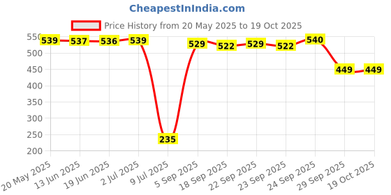 amazon.in Keva Calcium Magnesium D3 Tablets | all your daily nutrition requirements for the body (60 Tablets) Price History Graph from 20 May 2025 to 19 Oct 2025
