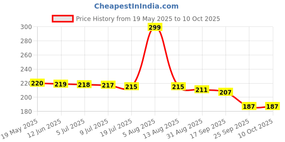 amazon.in Keva Calcium Plus Tablets -100 (Tab) Price History Graph from 19 May 2025 to 9 Oct 2025