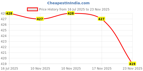 amazon.in KEVA Calcium Plus Tablets -100 (Tablet) Helps to maintain the strong and healthy bones (Pack Of 2X100 tablets) Price History Graph from 16 Jul 2025 to 23 Nov 2025