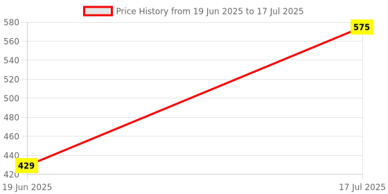 amazon.in Keva Calcium Plus Tablets (Pack of 2) (200 Tablets) Price History Graph from 19 Jun 2025 to 17 Jul 2025