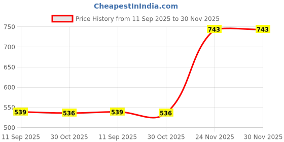 amazon.in Keva Chlorofresh, Chlorophyll Drops, Natural Mint Flavor, 2 fl oz (30ml) Price History Graph from 11 Sep 2025 to 29 Nov 2025