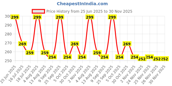amazon.in Keva Digestive Care Tablets - Herbal Supplement to Help Detoxify the Liver, Cleanse the Digestive System, and Purify Blood Price History Graph from 25 Jun 2025 to 30 Nov 2025