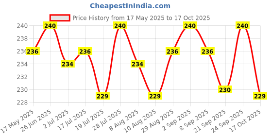 amazon.in KEVA Eye Care Drops | An Ayurvedic Product Formulated With Natural Ingredients For Moisturizing, Cleansing And Rejuvenating The Eyes (Pack of 4)) keva Price History Graph from 17 May 2025 to 17 Oct 2025