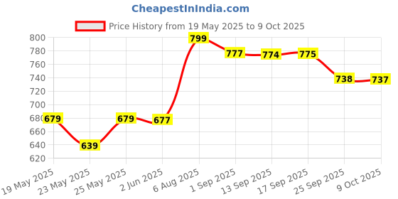 amazon.in Keva Glucosamine Plus Tablets for Cartilage, Joint and Bone Support (60 Tablets) keva Price History Graph from 19 May 2025 to 9 Oct 2025