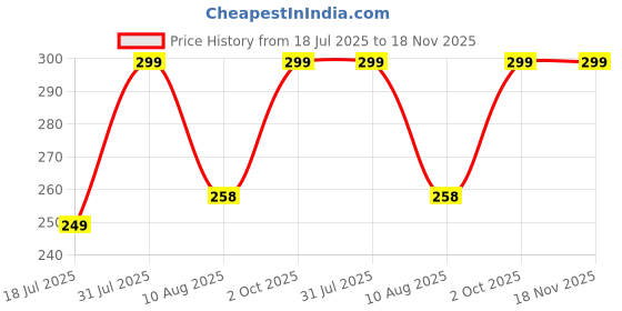 amazon.in Keva Gold Tulsi Drops For Natural Immunity,Cough And Cold Relief 30Ml (Pack Of 1 (30ml)) Price History Graph from 18 Jul 2025 to 17 Nov 2025
