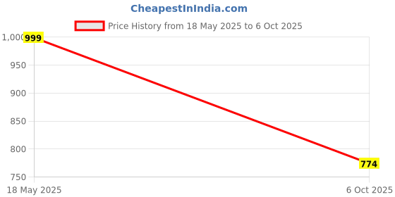amazon.in Keva Himalayan Berry 750ml Price History Graph from 18 May 2025 to 6 Oct 2025
