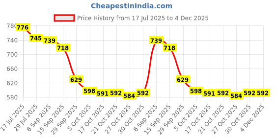 amazon.in Keva Himalayan Berry Sea Buckthorn Juice - 750ml | Himalayan Berries| Rich Omega 3,6,9,7 | Vitamin C Rich Price History Graph from 17 Jul 2025 to 3 Dec 2025