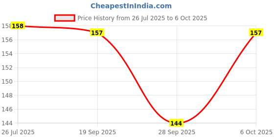 amazon.in Keva Natural Sugar Control Syrup - 200ml Price History Graph from 26 Jul 2025 to 6 Oct 2025