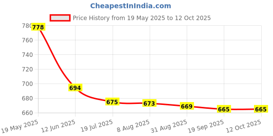 amazon.in Keva Noni Juice 750 ml Price History Graph from 19 May 2025 to 12 Oct 2025