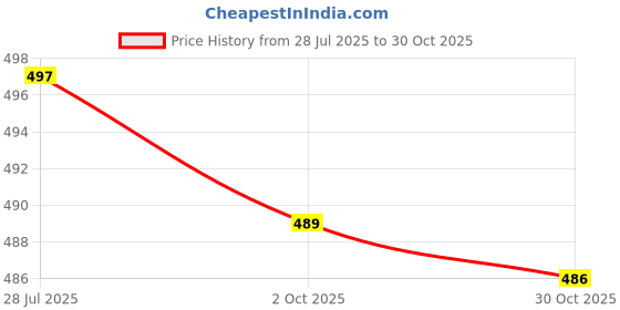 amazon.in Keva Omega 3 Drops (90ml) Price History Graph from 28 Jul 2025 to 30 Oct 2025
