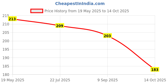 amazon.in keva Ortho care capsules pack of 1 Price History Graph from 19 May 2025 to 14 Oct 2025