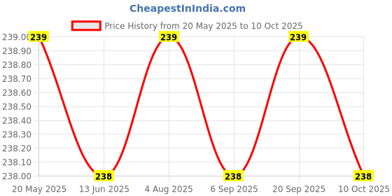 amazon.in Keva Panch Tulsi Drops For Natural Immunity Boosting,Cough And Cold Relief 15Ml (Pack Of 4 (60ml)) Price History Graph from 20 May 2025 to 10 Oct 2025