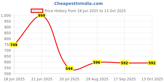 amazon.in Keva Sugar Control Tablet for Control diabetes Price History Graph from 18 Jun 2025 to 13 Oct 2025