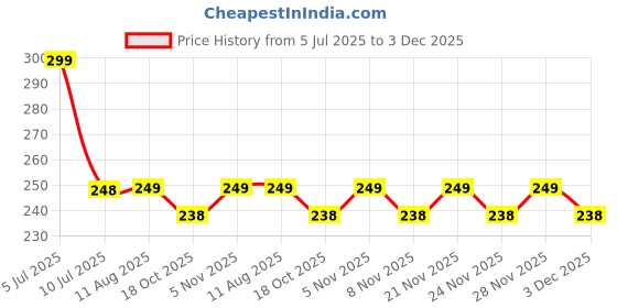amazon.in Keva Zinc Plus Capsules - An Ayurvedic, Herbal & Safe Product (60 Capsules) Price History Graph from 5 Jul 2025 to 3 Dec 2025