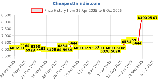 amazon.in KevBinth Smart Sport Sunglasses with Unbeatable UV Protection and Wireless Bluetooth 5.0 Perfect Wearable Technology & More Price History Graph from 26 Apr 2025 to 6 Oct 2025