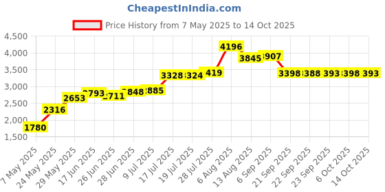 amazon.in KEVENZ 12-Pack Goose Feather Badminton Shuttlecocks With Great Stability and Durability, High Speed Birdies Balls Price History Graph from 7 May 2025 to 14 Oct 2025