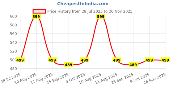 amazon.in london alley Kevin Classic Brown Leather Wallet, Keyring & Pen Combo Gift Set for Men | Gift Hamper for Men london alley Price History Graph from 28 Jul 2025 to 26 Nov 2025