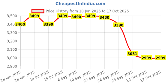 amazon.in Kevin Levrone Anabolic Mass Gainer 3 Kg (Chocolate) kevin levrone Price History Graph from 18 Jun 2025 to 14 Oct 2025