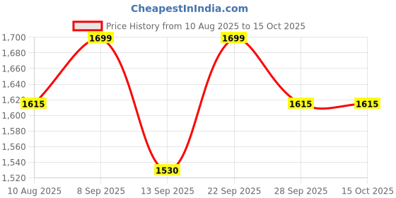 amazon.in Kevin Levrone EAA Fruit Punch Flavour, Essential Amino Acids with BCAA Food Supplement, 195g Price History Graph from 10 Aug 2025 to 15 Oct 2025