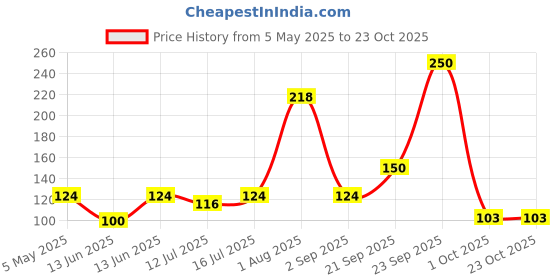 amazon.in Kewal Turmeric Powder 500 grams kewal Price History Graph from 5 May 2025 to 23 Oct 2025