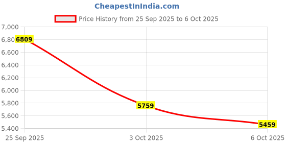 amazon.in Keway Electric Compressed Air Duster - 80000 RPM High-Power Rechargeable Cordless PC Duster with 3 Adjustable Speed Settings, Dust Blower for PC Cleaning, Keyboard Duster Spray Air Can Replacement Price History Graph from 25 Sep 2025 to 6 Oct 2025