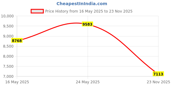 amazon.in Kewig Motorcycle Phone Mount- [Vibration Dampener] [High-Speed Secure Lock] Motorcycle Cell Phone Holder, Bike Phone Handlebar Mount for iPhone 16/15/14 Pro Max, 4.7-7.2" Smartphone Price History Graph from 16 May 2025 to 23 Nov 2025