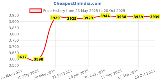 amazon.in Kewlioo Men's Heat Trapping Pullover Sweat Enhancing Vest Price History Graph from 23 May 2025 to 20 Oct 2025