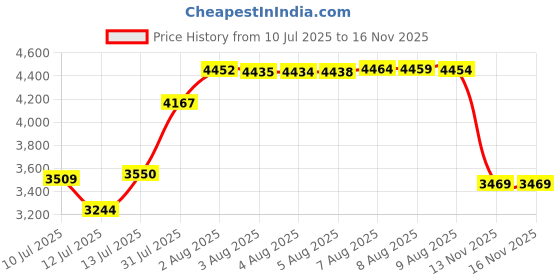 amazon.in Kewlioo Men's Heat Trapping Pullover Sweat Enhancing Vest Price History Graph from 10 Jul 2025 to 16 Nov 2025