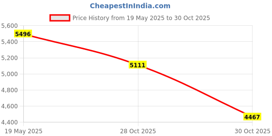amazon.in Kewlioo Men's Heat Trapping Zipper Sweat Enhancing Vest Price History Graph from 19 May 2025 to 30 Oct 2025