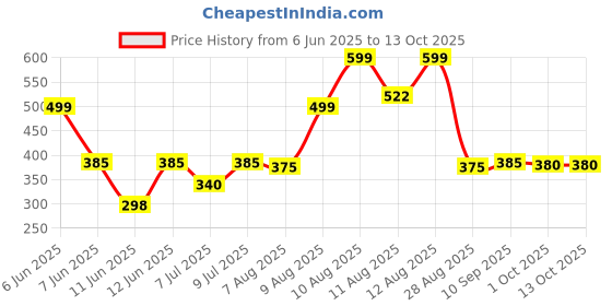 amazon.in Kewpie Mayonnaise Japanese Style, (Kewpie Mayo) マヨネーズ, Original, 10.48 fl oz ℮ 310 ml ℮ 298 g kewpie Price History Graph from 6 Jun 2025 to 12 Oct 2025