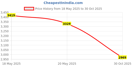 amazon.in Kewucn 4 PCS Power Relay, 5 Pin High Performance Auto Fuel Pump Relay, G8V-RH-1C7T-R-DC12 Automotive Relay, Multi Purpose Electrical System Electromechanical Relay, Car Accessories Price History Graph from 18 May 2025 to 30 Oct 2025