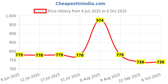 amazon.in kexin 128GB Micro SD Card with SD Adapter, microSDXC UHS-I U3 V30 A1 Memory Card, 85MB/s Read 30MB/s Write, 4K UHD High Speed TF Card for GoPro, Drone, DSLR Camera, Android Phone (128GB) kexin Price History Graph from 9 Jun 2025 to 5 Oct 2025